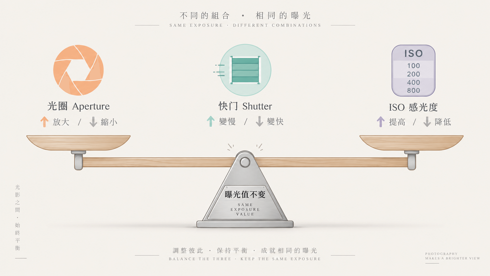 曝光三要素之间的关系示意图