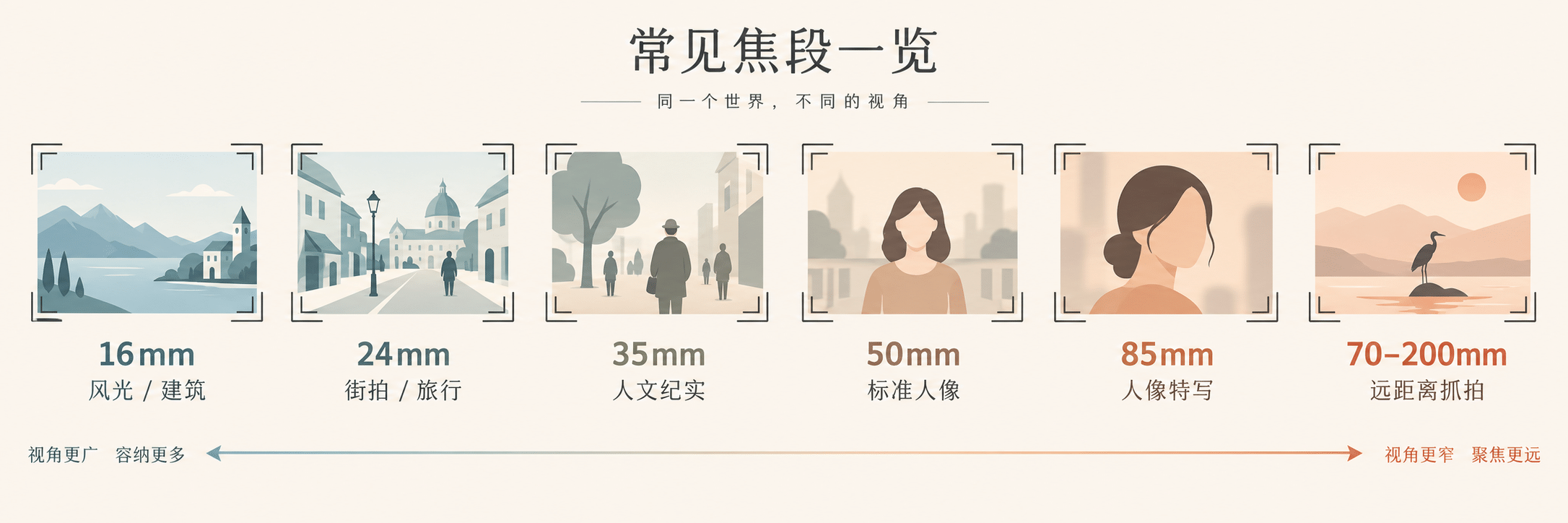 常见焦段和适应场景