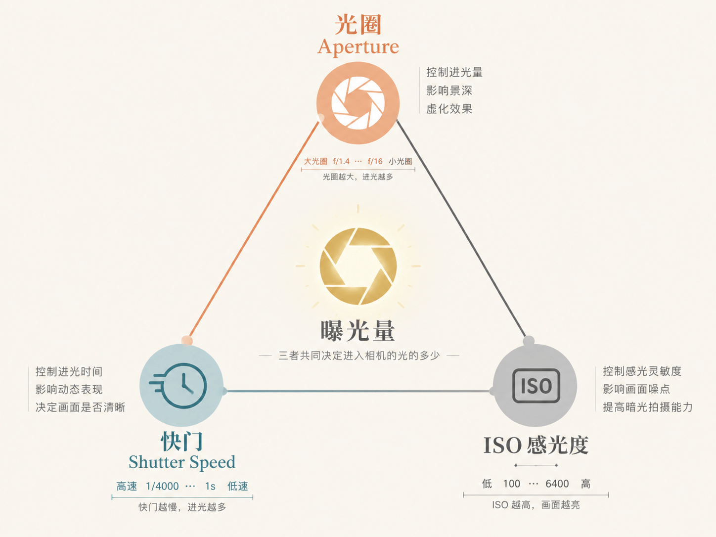 曝光三要素示意图(光圈、快门、ISO)