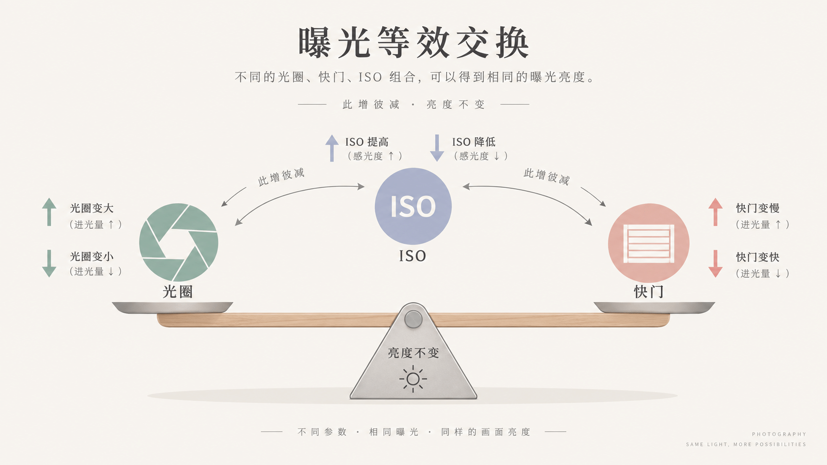 曝光三要素