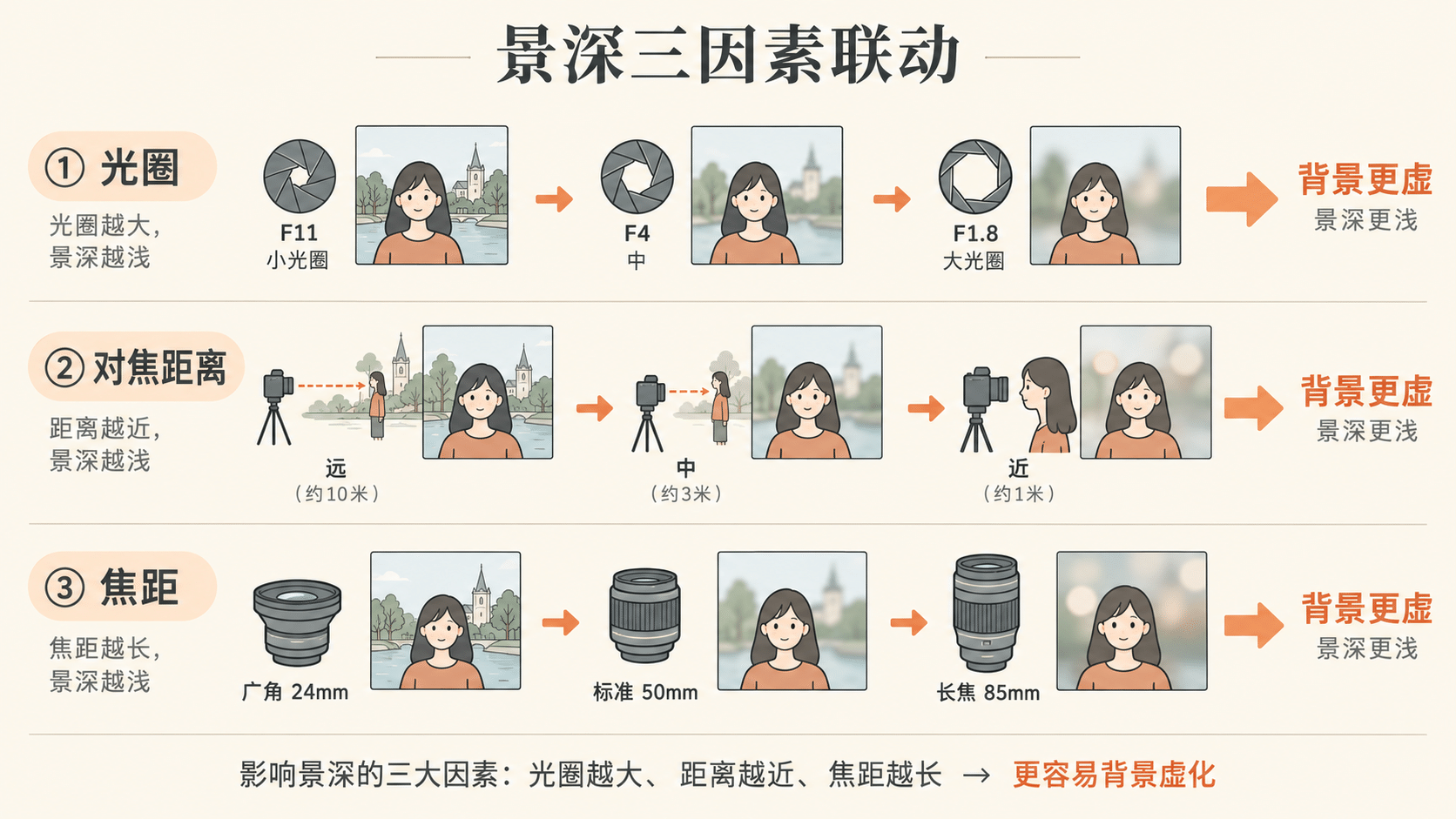 焦距