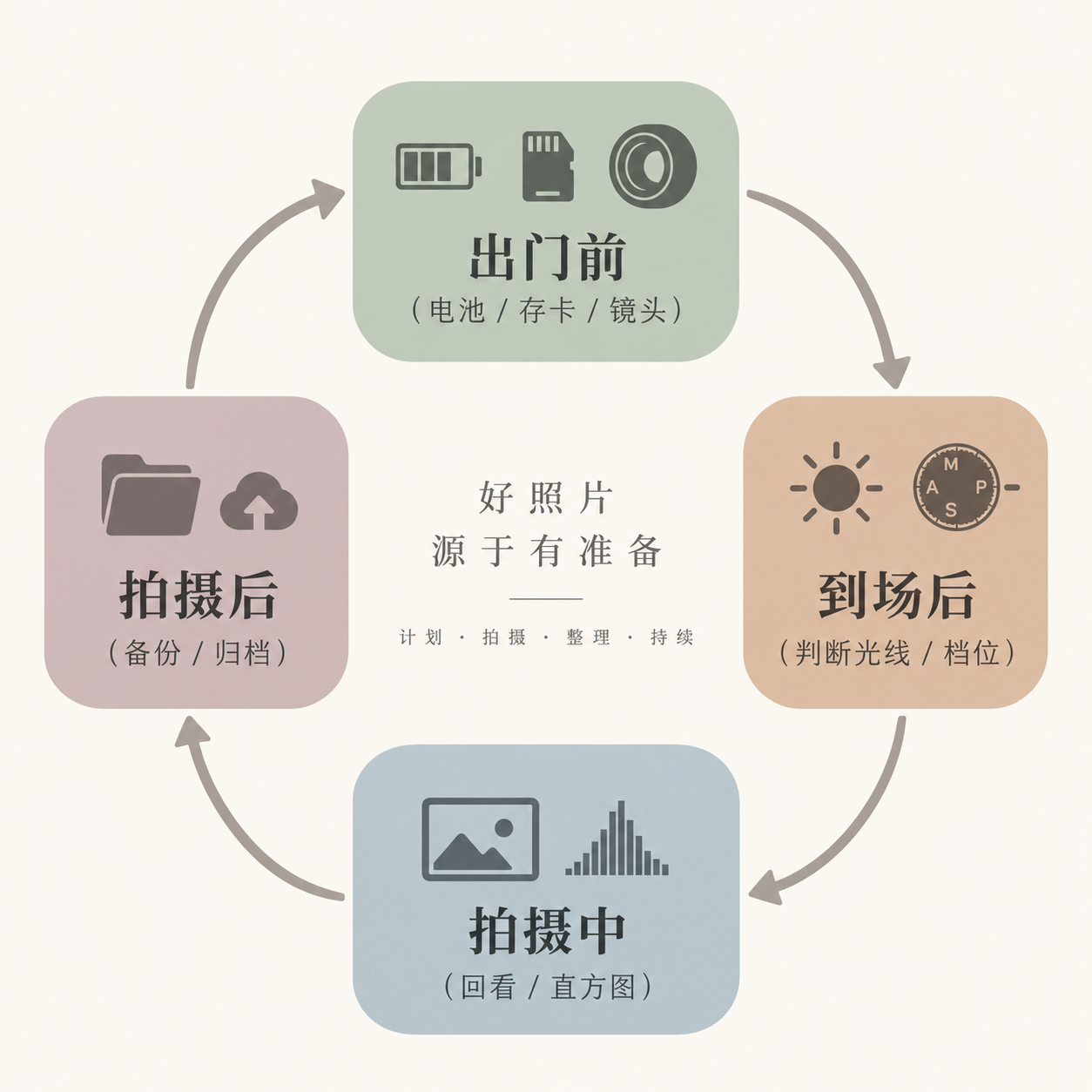 拍摄流程图