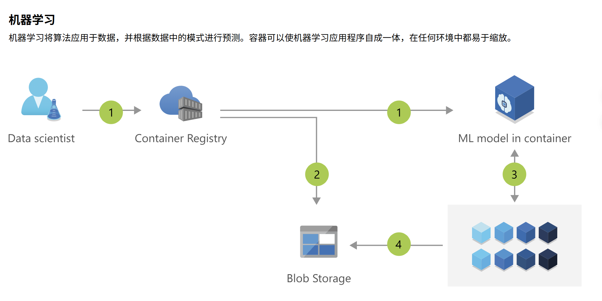 云原生机器学习