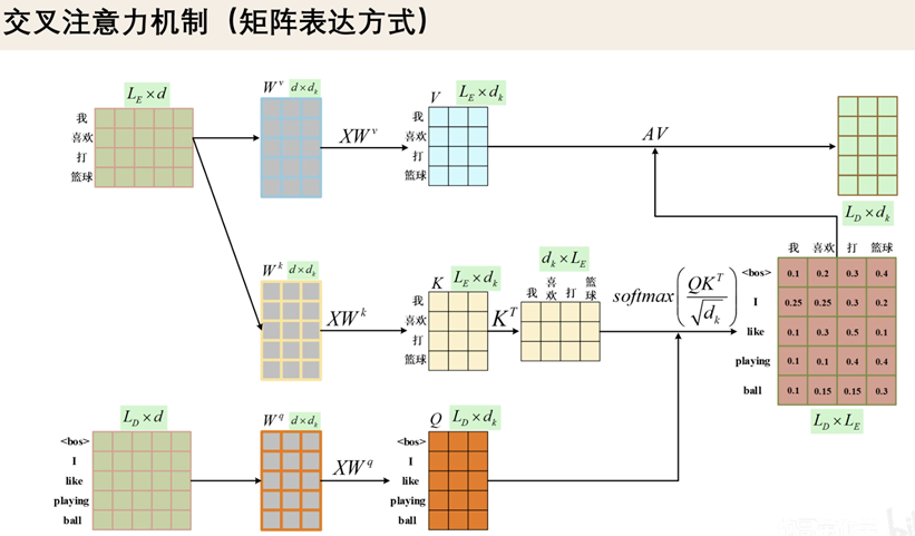 交叉注意力机制-矩阵角度