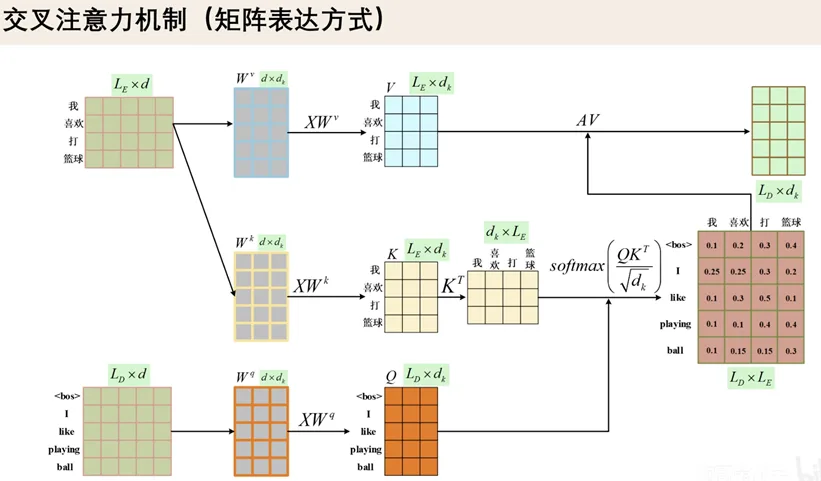 交叉注意力机制-矩阵角度