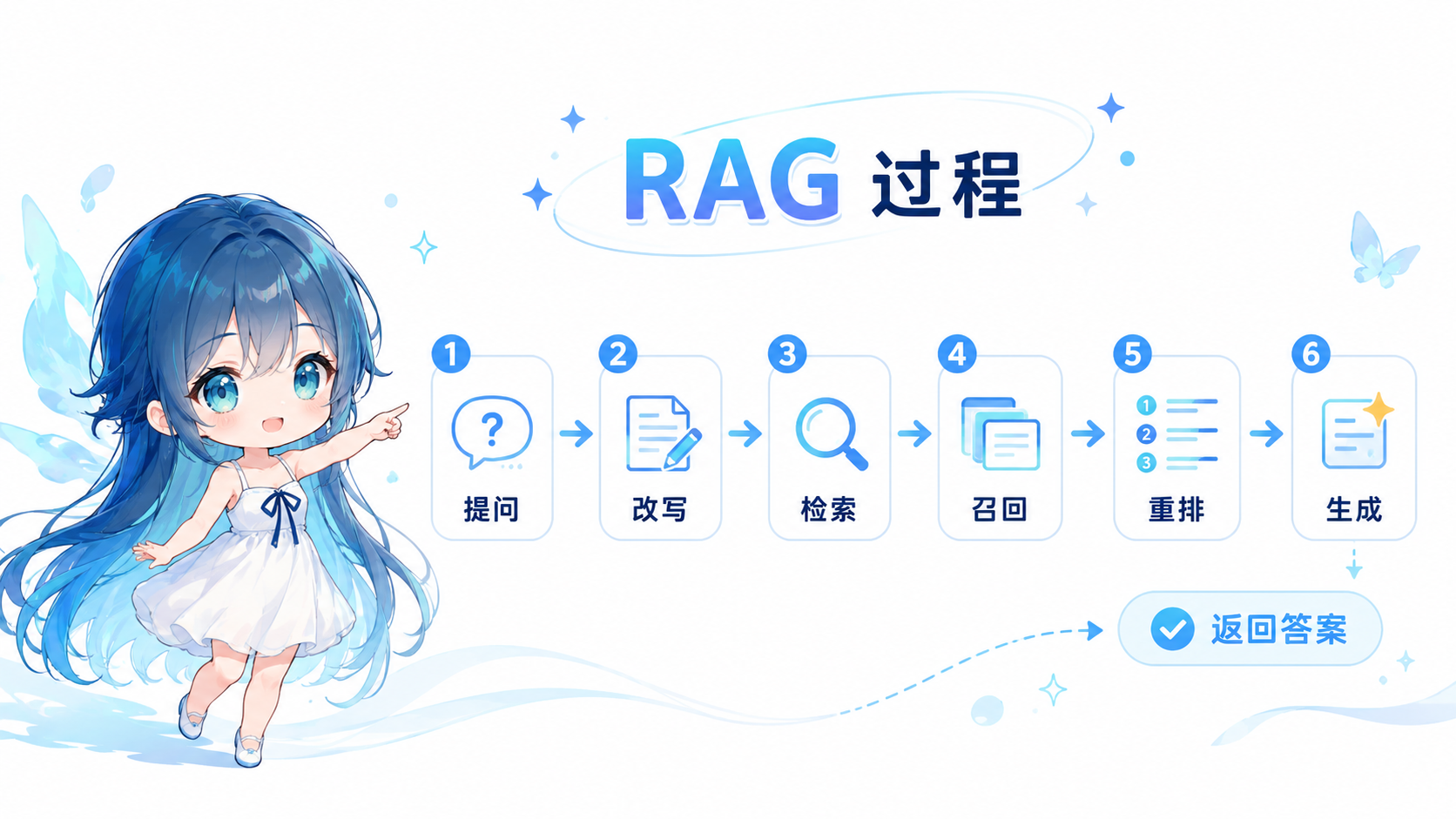 rag过程
